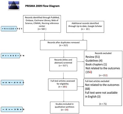 Diabetes and Prediabetes in Children With Cystic Fibrosis: A Systematic Review of the Literature and Recommendations of the Italian Society for Pediatric Endocrinology and Diabetes (ISPED)